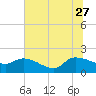 Combination Bridge tide chart for Tuesday, June 27, 2023