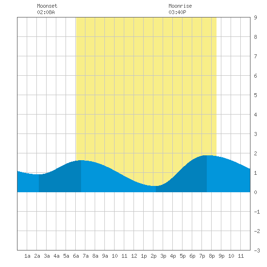 Combination Bridge tide chart for Wednesday, June 28, 2023