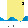 Combination Bridge tide chart for Friday, June 2, 2023