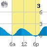 Combination Bridge tide chart for Saturday, June 3, 2023