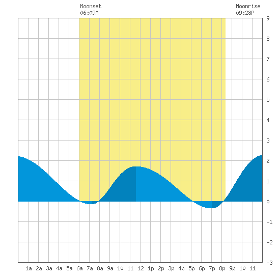Combination Bridge tide chart for Sunday, June 4, 2023
