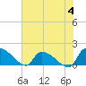 Combination Bridge tide chart for Sunday, June 4, 2023