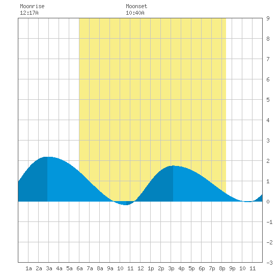 Combination Bridge tide chart for Thursday, June 8, 2023