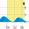 Combination Bridge tide chart for Thursday, June 8, 2023