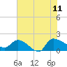 Combination Bridge tide chart for Tuesday, July 11, 2023