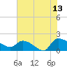 Combination Bridge tide chart for Thursday, July 13, 2023