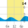 Combination Bridge tide chart for Friday, July 14, 2023