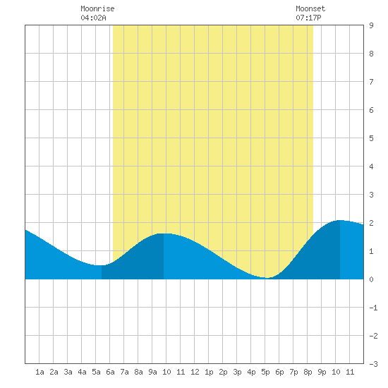 Combination Bridge tide chart for Saturday, July 15, 2023