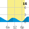 Combination Bridge tide chart for Sunday, July 16, 2023