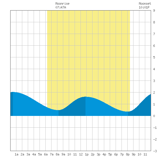 Combination Bridge tide chart for Wednesday, July 19, 2023