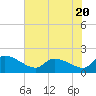 Combination Bridge tide chart for Thursday, July 20, 2023