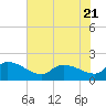 Combination Bridge tide chart for Friday, July 21, 2023