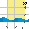 Combination Bridge tide chart for Saturday, July 22, 2023
