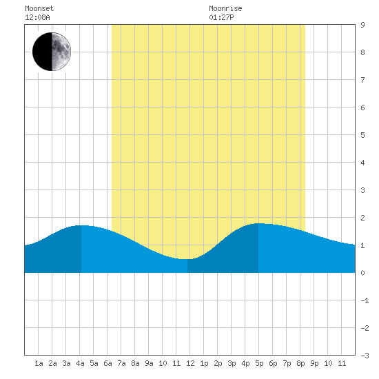 Combination Bridge tide chart for Tuesday, July 25, 2023