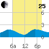 Combination Bridge tide chart for Tuesday, July 25, 2023