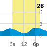 Combination Bridge tide chart for Wednesday, July 26, 2023