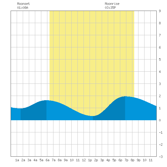Combination Bridge tide chart for Thursday, July 27, 2023