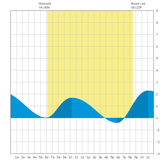 Combination Bridge tide chart for Sunday, July 2, 2023