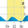 Combination Bridge tide chart for Sunday, July 2, 2023