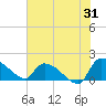 Combination Bridge tide chart for Monday, July 31, 2023