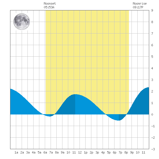 Combination Bridge tide chart for Monday, July 3, 2023