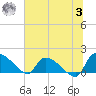 Combination Bridge tide chart for Monday, July 3, 2023