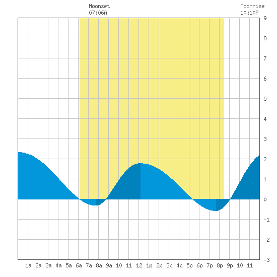 Combination Bridge tide chart for Tuesday, July 4, 2023
