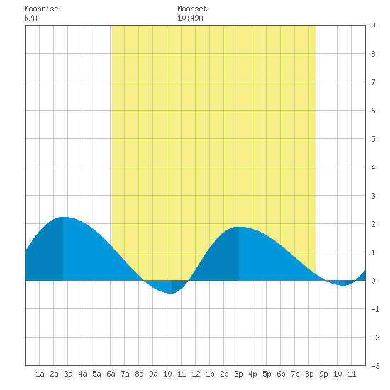 Combination Bridge tide chart for Friday, July 7, 2023