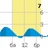 Combination Bridge tide chart for Friday, July 7, 2023