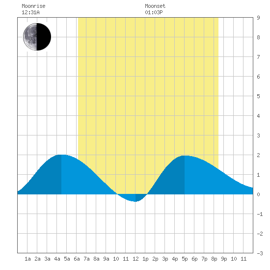 Combination Bridge tide chart for Sunday, July 9, 2023