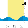 Combination Bridge tide chart for Thursday, August 10, 2023