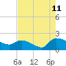 Combination Bridge tide chart for Friday, August 11, 2023