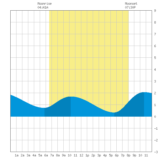 Combination Bridge tide chart for Monday, August 14, 2023