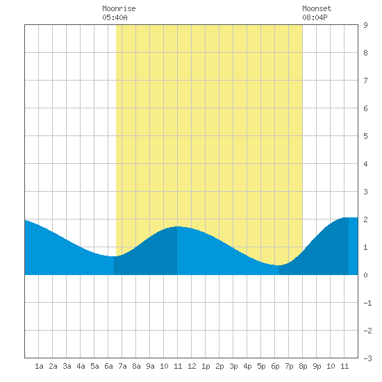 Combination Bridge tide chart for Tuesday, August 15, 2023