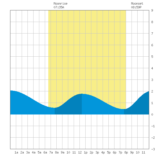 Combination Bridge tide chart for Thursday, August 17, 2023