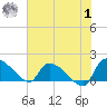 Combination Bridge tide chart for Tuesday, August 1, 2023