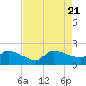 Combination Bridge tide chart for Monday, August 21, 2023