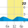Combination Bridge tide chart for Tuesday, August 22, 2023