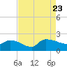 Combination Bridge tide chart for Wednesday, August 23, 2023