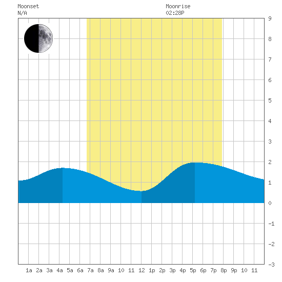 Combination Bridge tide chart for Thursday, August 24, 2023