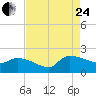 Combination Bridge tide chart for Thursday, August 24, 2023