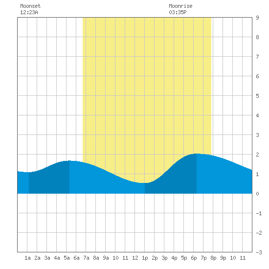 Combination Bridge tide chart for Friday, August 25, 2023