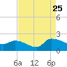 Combination Bridge tide chart for Friday, August 25, 2023