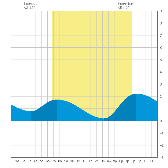 Combination Bridge tide chart for Sunday, August 27, 2023
