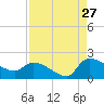 Combination Bridge tide chart for Sunday, August 27, 2023
