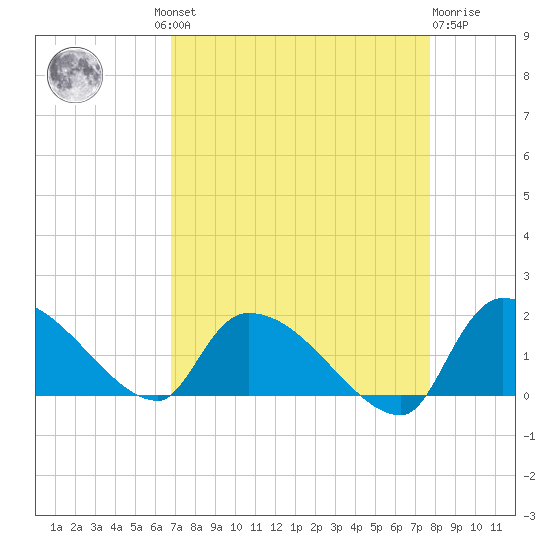 Combination Bridge tide chart for Wednesday, August 30, 2023