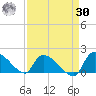 Combination Bridge tide chart for Wednesday, August 30, 2023