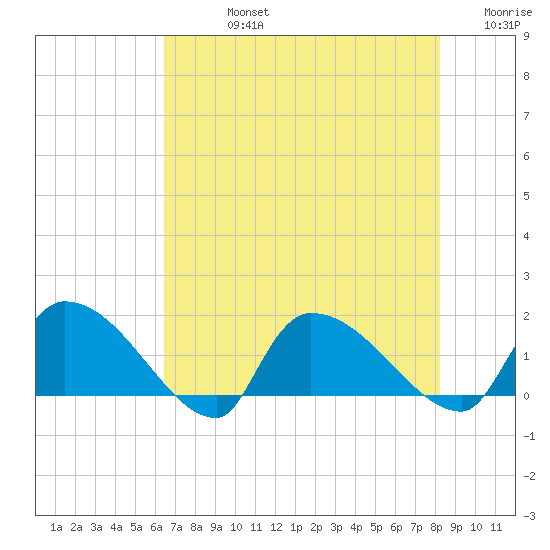 Combination Bridge tide chart for Friday, August 4, 2023