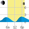 Combination Bridge tide chart for Tuesday, August 8, 2023
