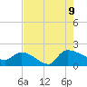 Combination Bridge tide chart for Wednesday, August 9, 2023